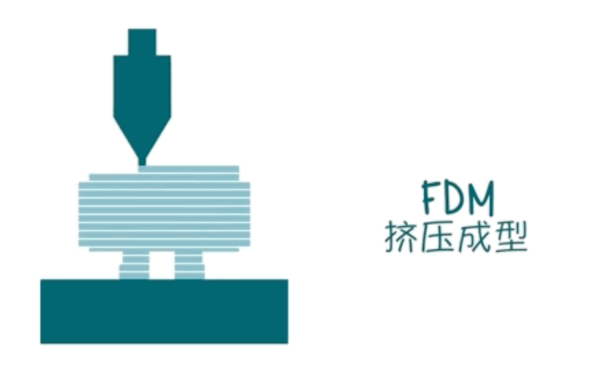 FDM 成型原理